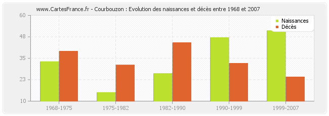 Courbouzon : Evolution des naissances et décès entre 1968 et 2007