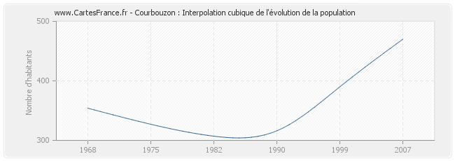 Courbouzon : Interpolation cubique de l'évolution de la population