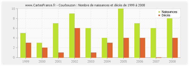Courbouzon : Nombre de naissances et décès de 1999 à 2008