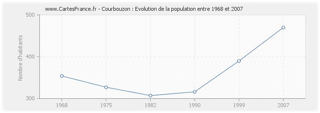 Population Courbouzon