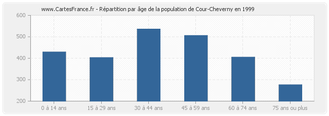 Répartition par âge de la population de Cour-Cheverny en 1999
