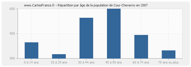 Répartition par âge de la population de Cour-Cheverny en 2007