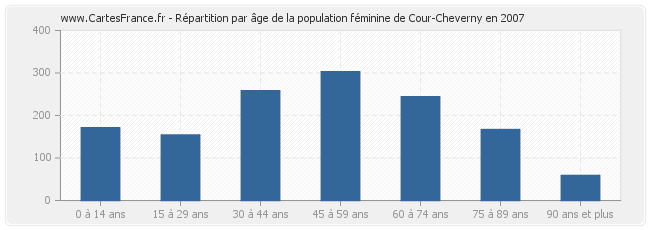 Répartition par âge de la population féminine de Cour-Cheverny en 2007