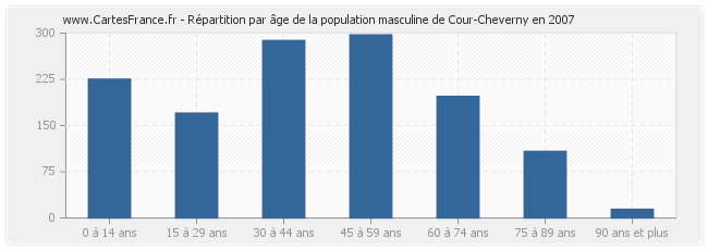 Répartition par âge de la population masculine de Cour-Cheverny en 2007