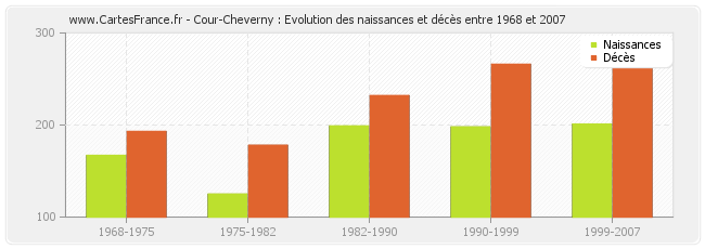 Cour-Cheverny : Evolution des naissances et décès entre 1968 et 2007