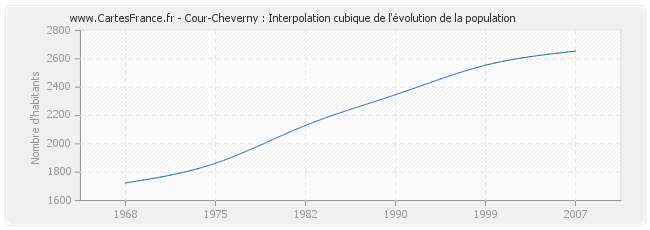Cour-Cheverny : Interpolation cubique de l'évolution de la population