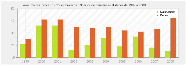 Cour-Cheverny : Nombre de naissances et décès de 1999 à 2008