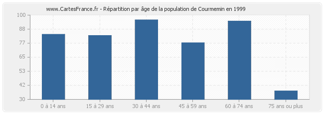 Répartition par âge de la population de Courmemin en 1999