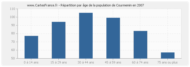 Répartition par âge de la population de Courmemin en 2007