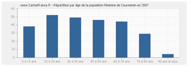 Répartition par âge de la population féminine de Courmemin en 2007