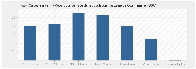 Répartition par âge de la population masculine de Courmemin en 2007