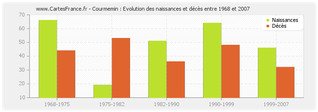 Courmemin : Evolution des naissances et décès entre 1968 et 2007