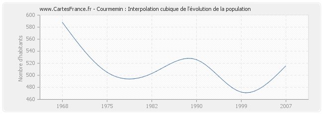 Courmemin : Interpolation cubique de l'évolution de la population