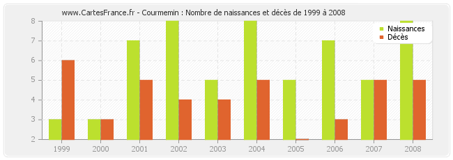Courmemin : Nombre de naissances et décès de 1999 à 2008