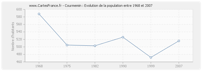 Population Courmemin