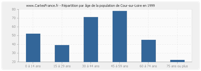 Répartition par âge de la population de Cour-sur-Loire en 1999