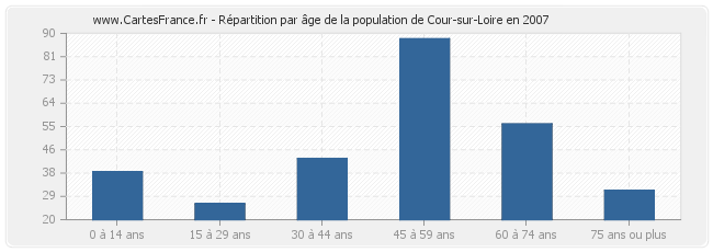Répartition par âge de la population de Cour-sur-Loire en 2007
