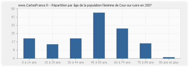 Répartition par âge de la population féminine de Cour-sur-Loire en 2007