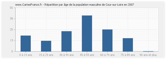 Répartition par âge de la population masculine de Cour-sur-Loire en 2007
