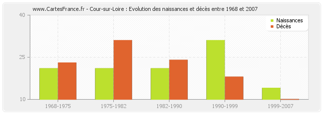 Cour-sur-Loire : Evolution des naissances et décès entre 1968 et 2007