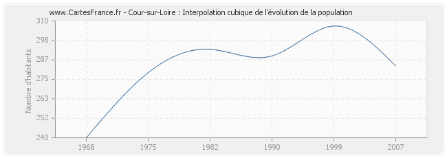 Cour-sur-Loire : Interpolation cubique de l'évolution de la population