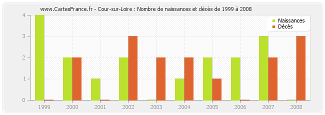 Cour-sur-Loire : Nombre de naissances et décès de 1999 à 2008