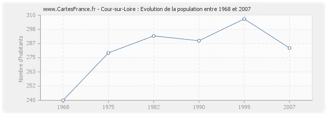 Population Cour-sur-Loire