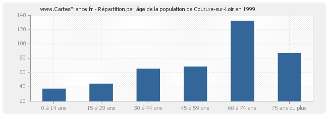 Répartition par âge de la population de Couture-sur-Loir en 1999
