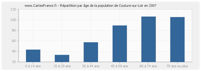 Répartition par âge de la population de Couture-sur-Loir en 2007