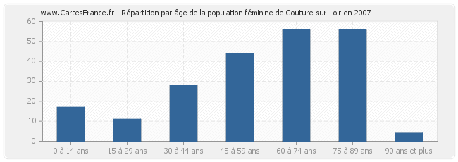 Répartition par âge de la population féminine de Couture-sur-Loir en 2007