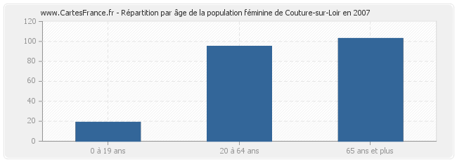 Répartition par âge de la population féminine de Couture-sur-Loir en 2007