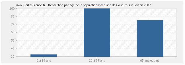 Répartition par âge de la population masculine de Couture-sur-Loir en 2007