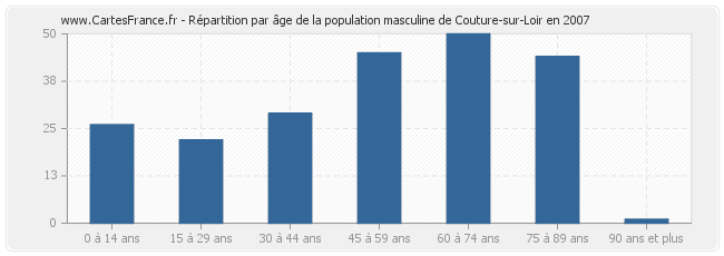 Répartition par âge de la population masculine de Couture-sur-Loir en 2007