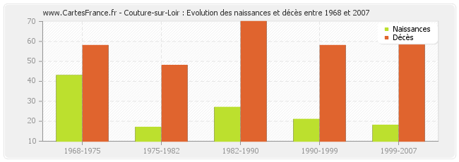 Couture-sur-Loir : Evolution des naissances et décès entre 1968 et 2007