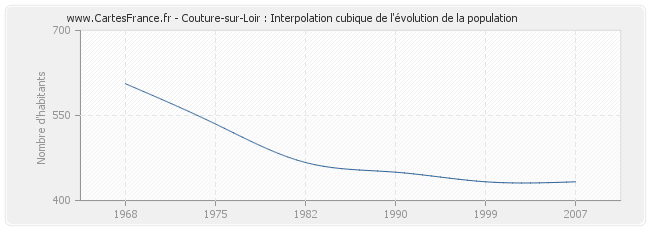 Couture-sur-Loir : Interpolation cubique de l'évolution de la population