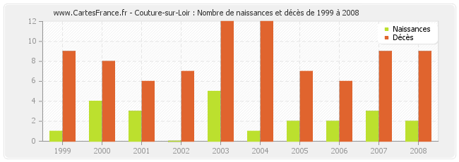 Couture-sur-Loir : Nombre de naissances et décès de 1999 à 2008