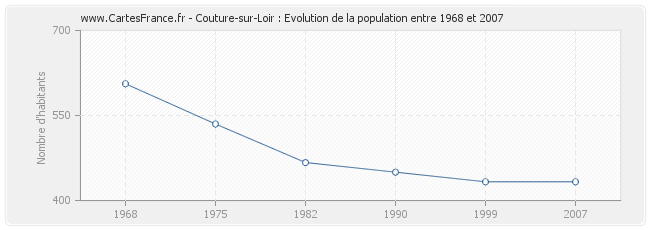 Population Couture-sur-Loir