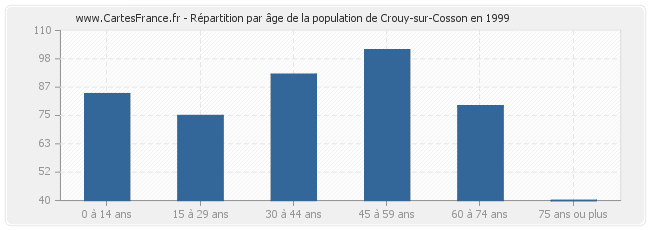 Répartition par âge de la population de Crouy-sur-Cosson en 1999