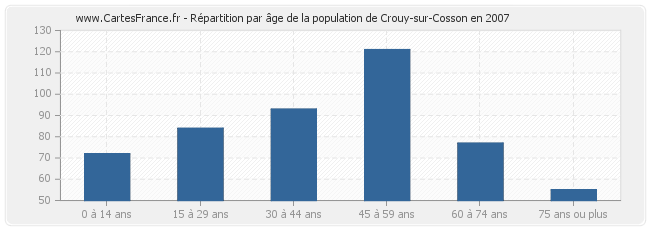 Répartition par âge de la population de Crouy-sur-Cosson en 2007