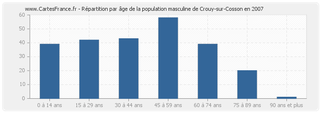 Répartition par âge de la population masculine de Crouy-sur-Cosson en 2007