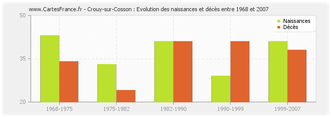 Crouy-sur-Cosson : Evolution des naissances et décès entre 1968 et 2007