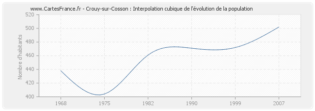 Crouy-sur-Cosson : Interpolation cubique de l'évolution de la population