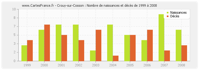 Crouy-sur-Cosson : Nombre de naissances et décès de 1999 à 2008