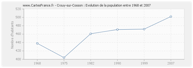 Population Crouy-sur-Cosson