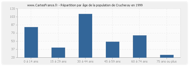 Répartition par âge de la population de Crucheray en 1999