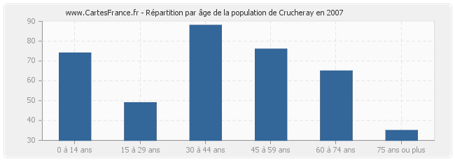Répartition par âge de la population de Crucheray en 2007
