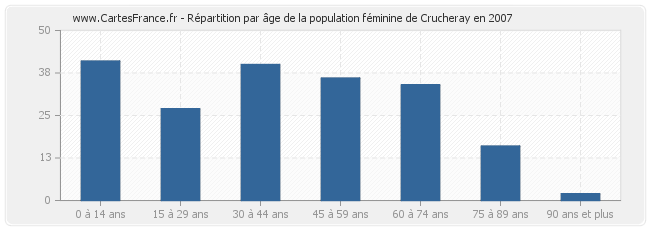 Répartition par âge de la population féminine de Crucheray en 2007