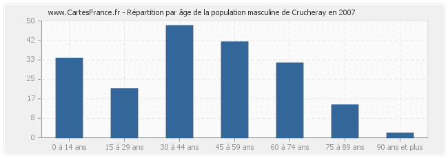 Répartition par âge de la population masculine de Crucheray en 2007