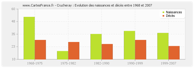 Crucheray : Evolution des naissances et décès entre 1968 et 2007