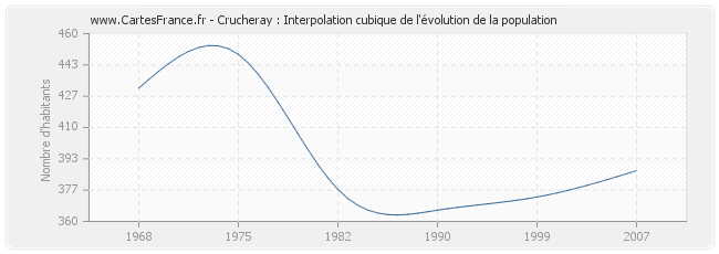 Crucheray : Interpolation cubique de l'évolution de la population